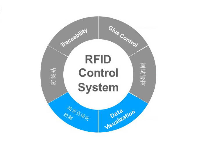 RFID生產追溯系統(tǒng)